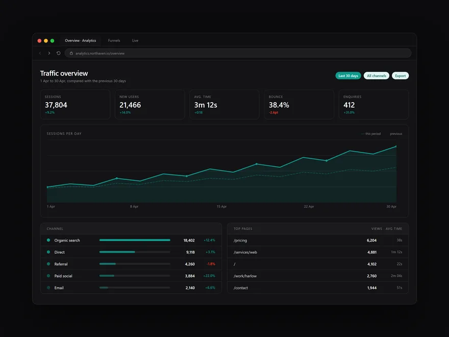Analytics dashboard, interface design by LTF Technologies