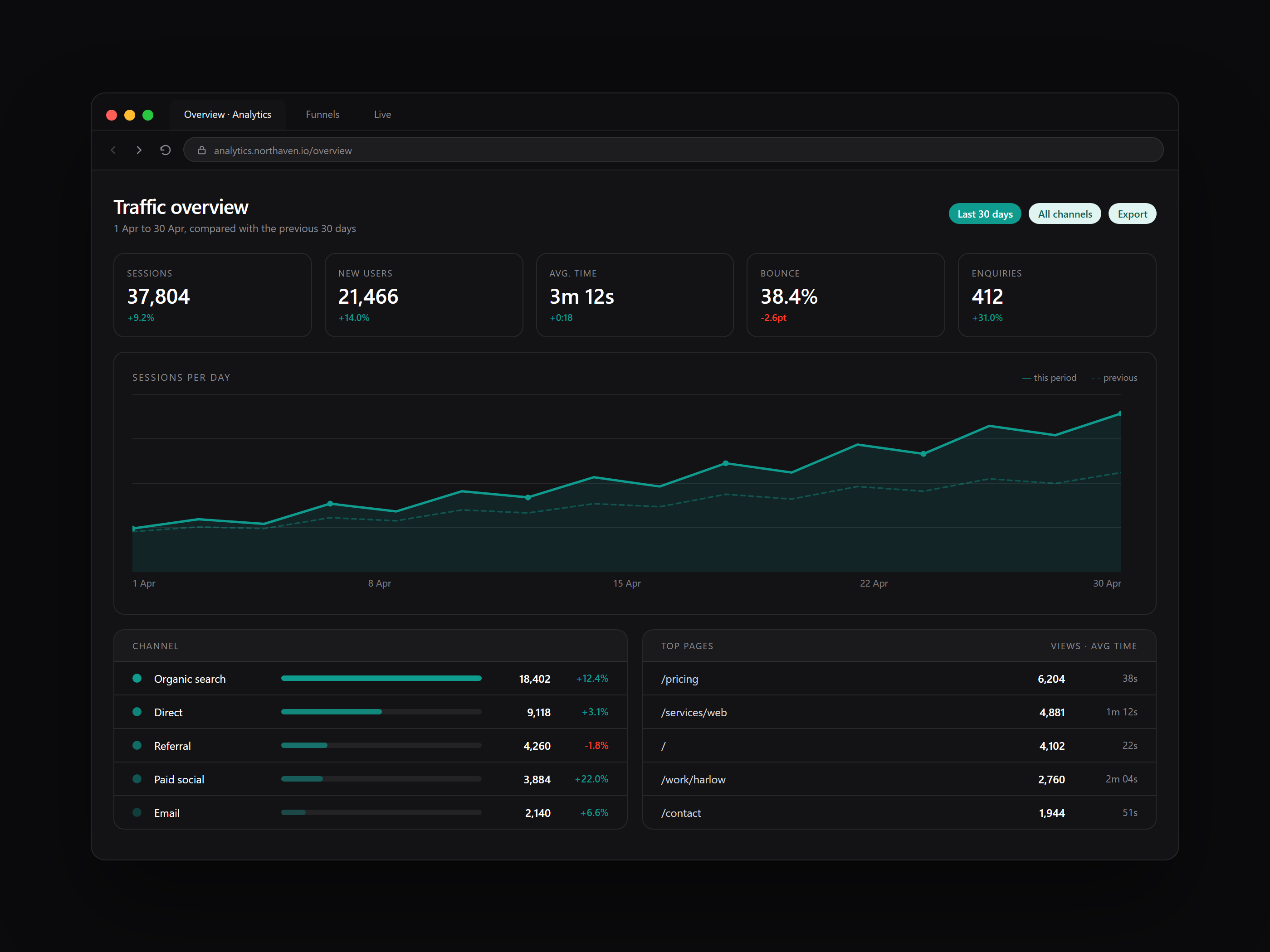 Analytics dashboard, interface design by LTF Technologies