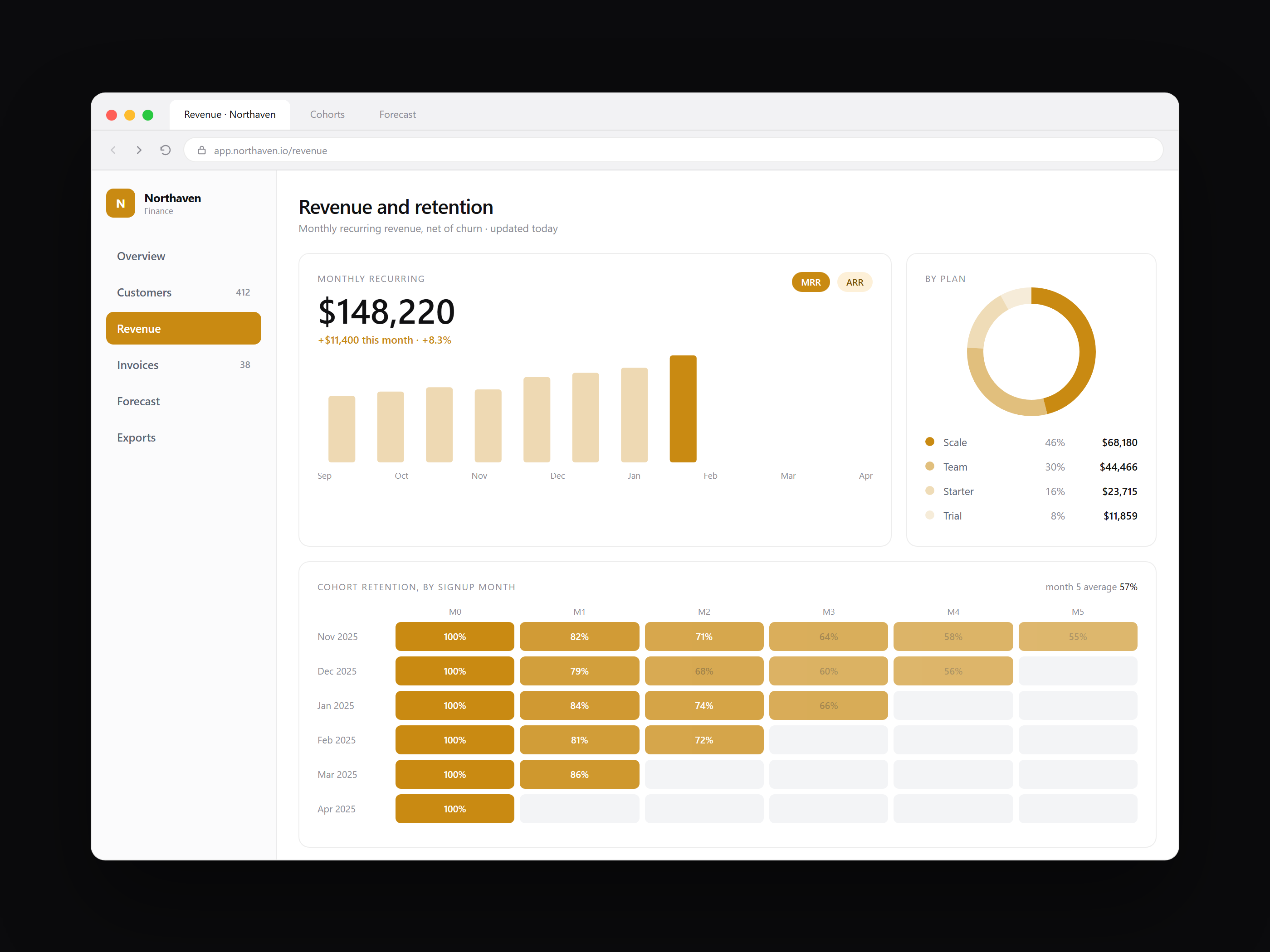 Analytics dashboard, interface design by LTF Technologies